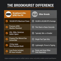 Brookhurst 43 In. W X 13 In. H round Outdoor GFRC Liquid Propane Fire Pit in Carbon with Lava Rocks — Comparison