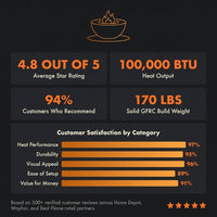 Brookhurst 43 In. W X 13 In. H round Outdoor GFRC Liquid Propane Fire Pit in Carbon with Lava Rocks — Results & Stats