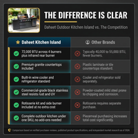 Outdoor Kitchen Island Black Stainless Steel with Sink & 46-Inch 4-Burner 72000 BTU Grill, Wine Cooler, Refrigerator, Rotisserie Kit & Granite Countertops — Comparison