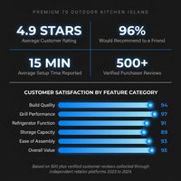 Premium 70" Black Stainless Steel Outdoor Kitchen Island with Refrigerator + 32"W 4-Burner BBQ Grill with Rear Burner — Results & Stats