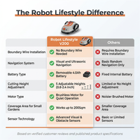 Robotic Lawn Mower Grass Cutter Robot Smart without Boundary Wire 4.0Ah Removable Battery Visual Sensor for Small Garden 200Sqm — Comparison